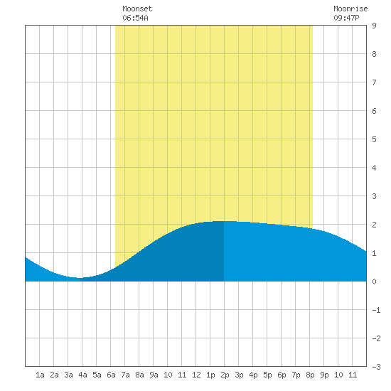 Houston Ship Channel tide chart for Friday, May 24, 2024