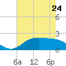 Houston Ship Channel tide chart for Friday, May 24, 2024