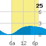 Houston Ship Channel tide chart for Saturday, May 25, 2024