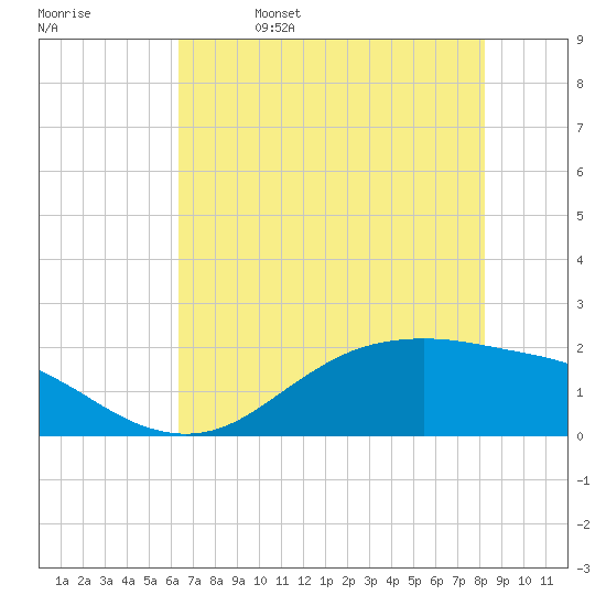 Houston Ship Channel tide chart for Monday, May 27, 2024