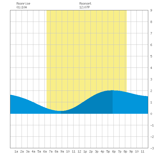 Houston Ship Channel tide chart for Wednesday, May 29, 2024