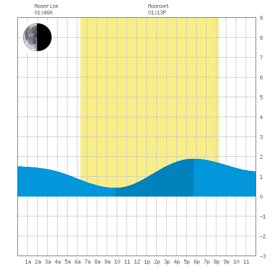 Houston Ship Channel tide chart for Thursday, May 30, 2024
