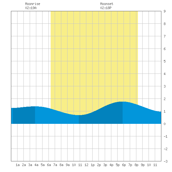 Houston Ship Channel tide chart for Friday, May 31, 2024