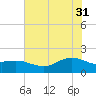 Houston Ship Channel tide chart for Friday, May 31, 2024