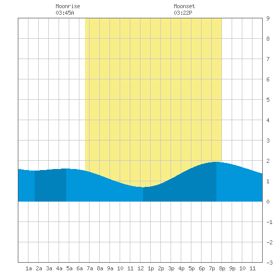 Houston Ship Channel tide chart for Friday, May 3, 2024