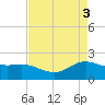 Houston Ship Channel tide chart for Friday, May 3, 2024