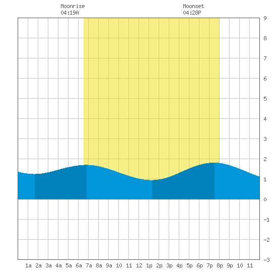 Houston Ship Channel tide chart for Saturday, May 4, 2024