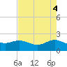 Houston Ship Channel tide chart for Saturday, May 4, 2024