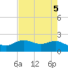 Houston Ship Channel tide chart for Sunday, May 5, 2024