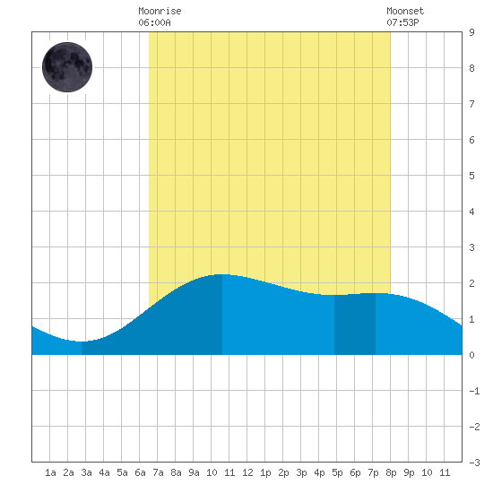 Houston Ship Channel tide chart for Tuesday, May 7, 2024