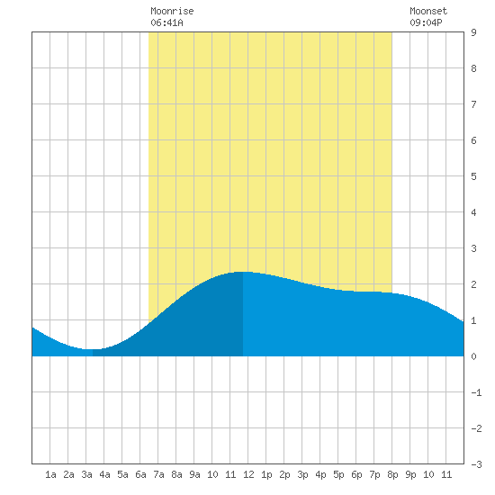 Houston Ship Channel tide chart for Wednesday, May 8, 2024