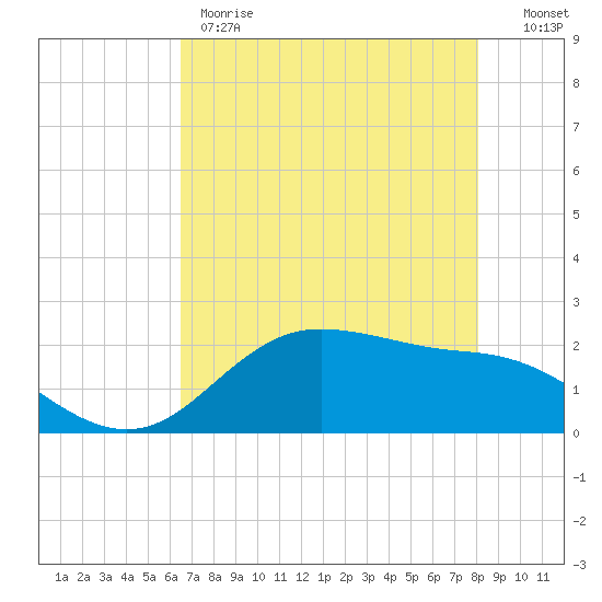 Houston Ship Channel tide chart for Thursday, May 9, 2024