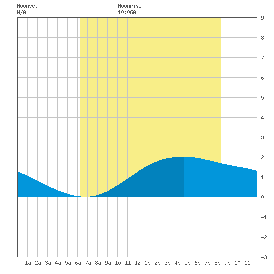 Houston Ship Channel tide chart for Monday, June 10, 2024