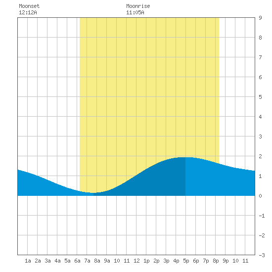 Houston Ship Channel tide chart for Tuesday, June 11, 2024