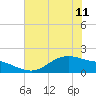 Houston Ship Channel tide chart for Tuesday, June 11, 2024