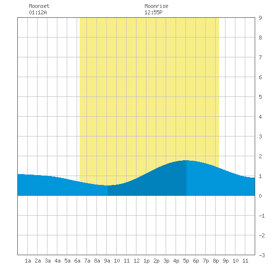 Houston Ship Channel tide chart for Thursday, June 13, 2024