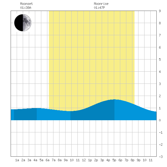 Houston Ship Channel tide chart for Friday, June 14, 2024