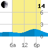 Houston Ship Channel tide chart for Friday, June 14, 2024