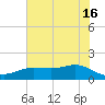 Houston Ship Channel tide chart for Sunday, June 16, 2024