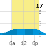 Houston Ship Channel tide chart for Monday, June 17, 2024