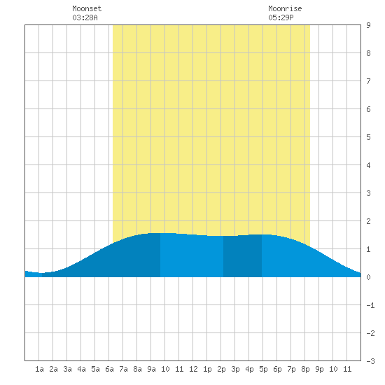 Houston Ship Channel tide chart for Tuesday, June 18, 2024