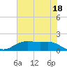 Houston Ship Channel tide chart for Tuesday, June 18, 2024