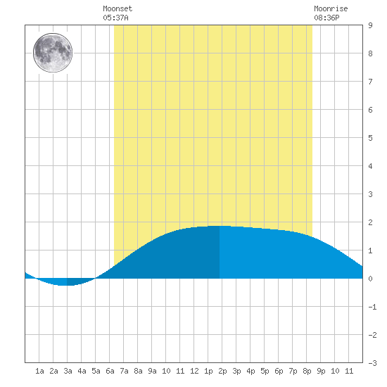 Houston Ship Channel tide chart for Friday, June 21, 2024
