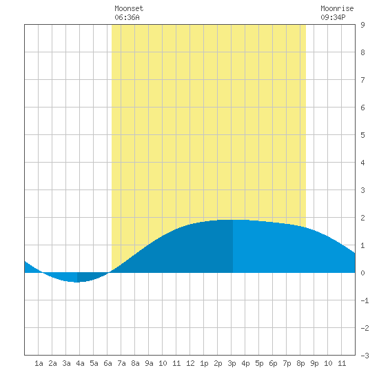 Houston Ship Channel tide chart for Saturday, June 22, 2024