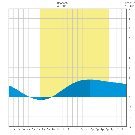 Houston Ship Channel tide chart for Tuesday, June 25, 2024