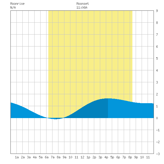 Houston Ship Channel tide chart for Wednesday, June 26, 2024