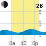 Houston Ship Channel tide chart for Friday, June 28, 2024