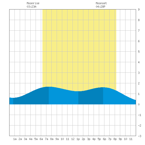 Houston Ship Channel tide chart for Sunday, June 2, 2024