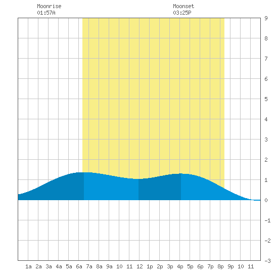 Houston Ship Channel tide chart for Sunday, June 30, 2024