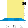Houston Ship Channel tide chart for Sunday, June 30, 2024
