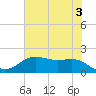 Houston Ship Channel tide chart for Monday, June 3, 2024