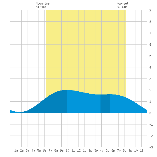 Houston Ship Channel tide chart for Tuesday, June 4, 2024