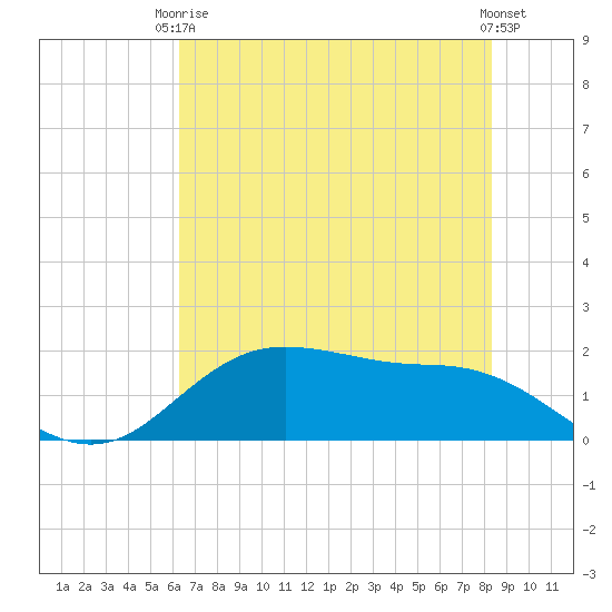 Houston Ship Channel tide chart for Wednesday, June 5, 2024
