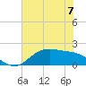 Houston Ship Channel tide chart for Friday, June 7, 2024
