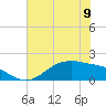 Houston Ship Channel tide chart for Sunday, June 9, 2024