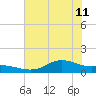 Houston Ship Channel tide chart for Thursday, July 11, 2024