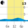 Houston Ship Channel tide chart for Saturday, July 13, 2024
