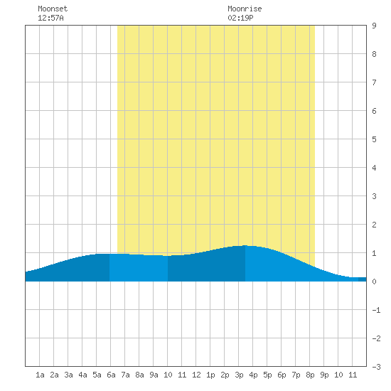 Houston Ship Channel tide chart for Sunday, July 14, 2024