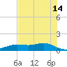 Houston Ship Channel tide chart for Sunday, July 14, 2024