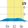 Houston Ship Channel tide chart for Monday, July 15, 2024
