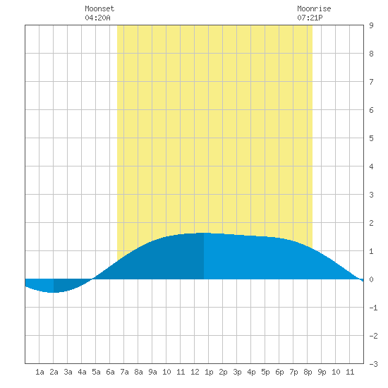 Houston Ship Channel tide chart for Friday, July 19, 2024
