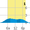 Houston Ship Channel tide chart for Monday, July 1, 2024