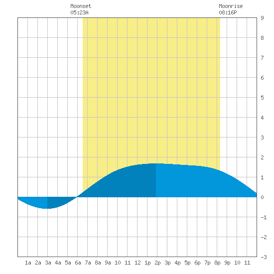 Houston Ship Channel tide chart for Saturday, July 20, 2024