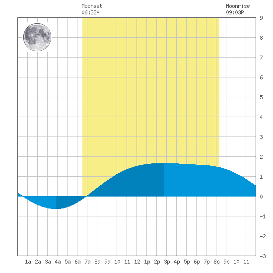 Houston Ship Channel tide chart for Sunday, July 21, 2024