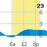 Houston Ship Channel tide chart for Tuesday, July 23, 2024