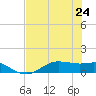 Houston Ship Channel tide chart for Wednesday, July 24, 2024